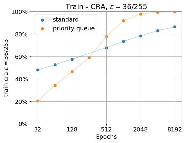 Results with augmentation on training data