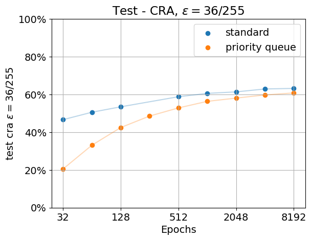 Results with augmentation on test data