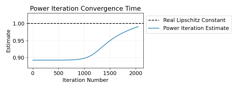 Power Iteration Convergence